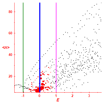 Peres lattice <N>